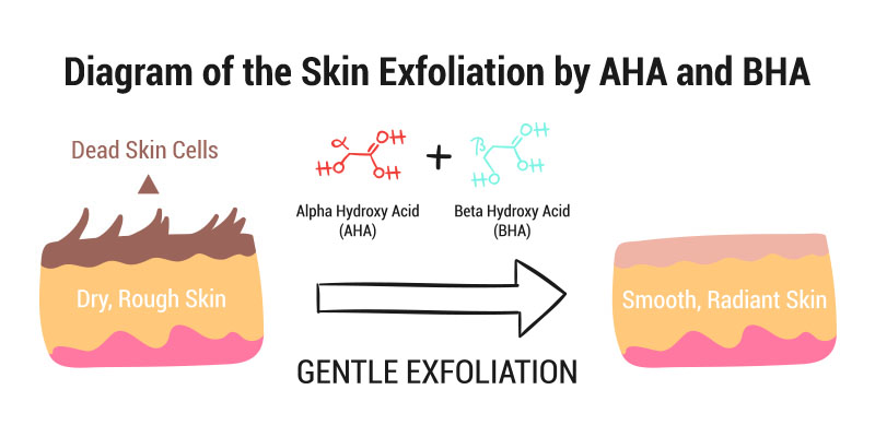 How Far You Know Aha And Bha Are Beneficial To Your